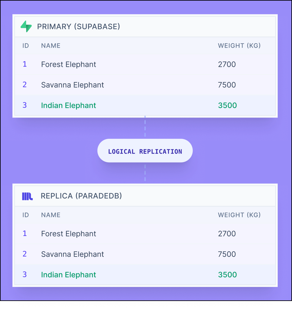 Use logical replication to attach ParadeDB to Supabase as a search replica